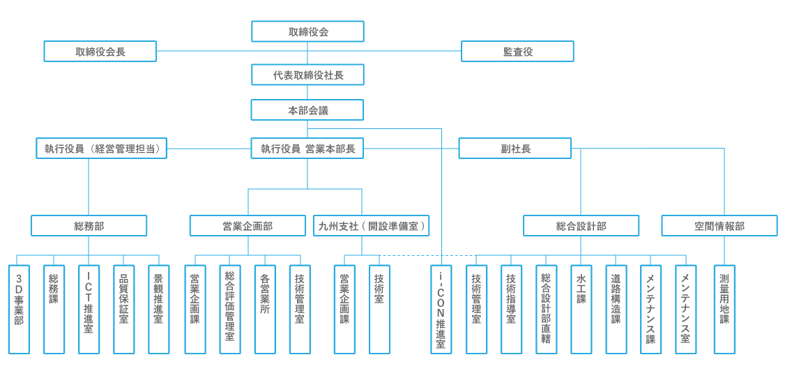 組織図